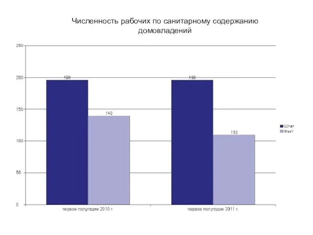 Численность рабочих по санитарному содержанию домовладений