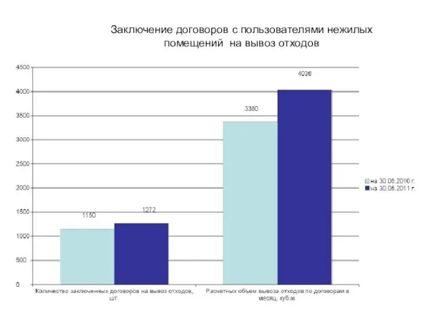 Заключение договоров с пользователями нежилых помещений на вывоз отходов