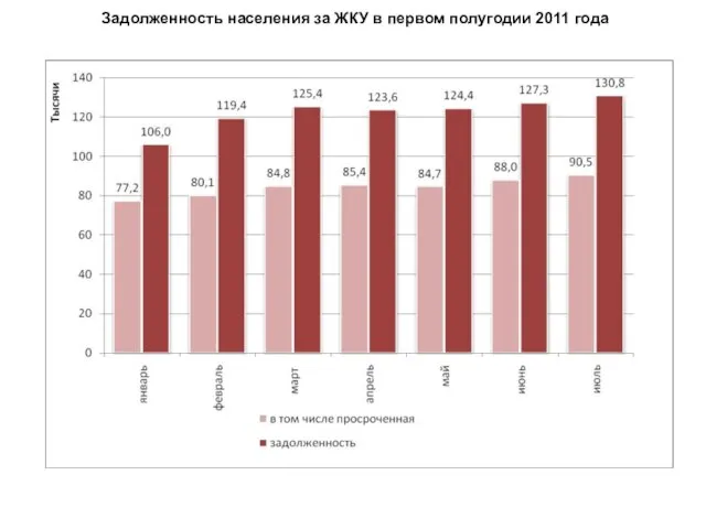 Задолженность населения за ЖКУ в первом полугодии 2011 года