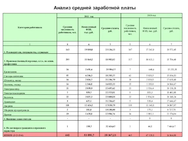 Анализ средней заработной платы