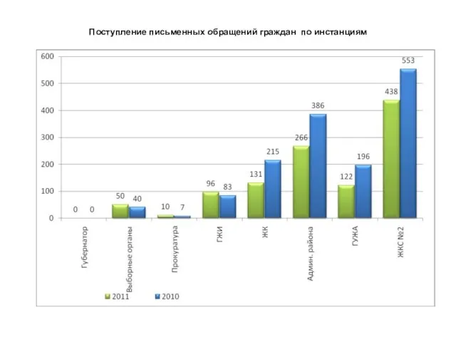 Поступление письменных обращений граждан по инстанциям