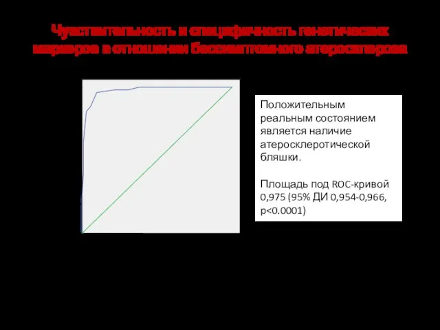 Чувствительность и специфичность генетических маркеров в отношении бессимптомного атеросклероза