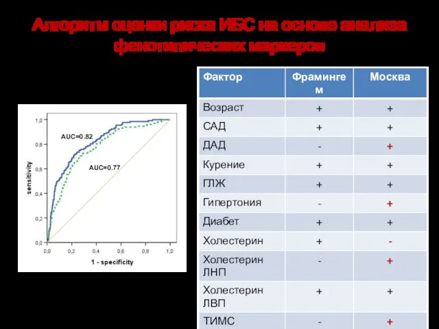 AUC=0.77 AUC=0.82 Алгоритм оценки риска ИБС на основе анализа фенотипических маркеров Московское исследование, 2007-2010