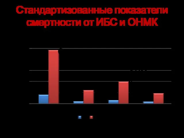 Стандартизованные показатели смертности от ИБС и ОНМК European Cardiovascular Disease statistics 2010 ИБС ОНМК