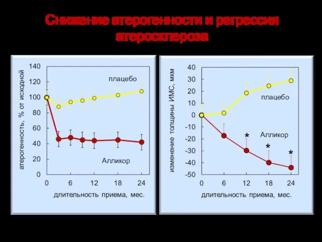 Снижение атерогенности и регрессия атеросклероза * * * плацебо Алликор * *