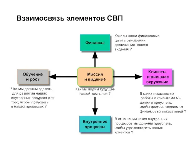 Взаимосвязь элементов СВП Миссия и видение Финансы Клиенты и внешнее окружение Внутренние