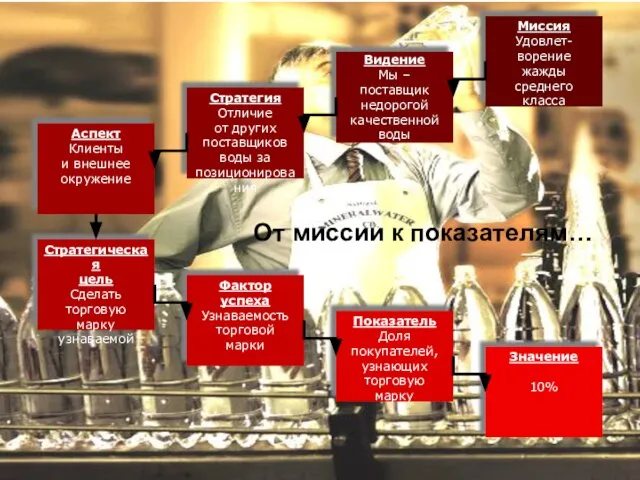 Стратегия Отличие от других поставщиков воды за позиционирования Аспект Клиенты и внешнее