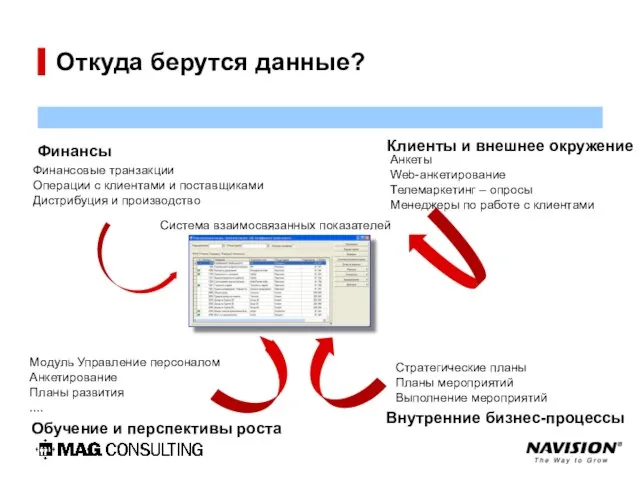 Откуда берутся данные? Финансы Клиенты и внешнее окружение Анкеты Web-анкетирование Телемаркетинг –