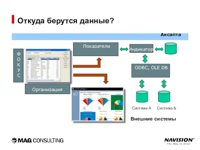 Откуда берутся данные? Ф O К У С Система А Система Б Внешние системы