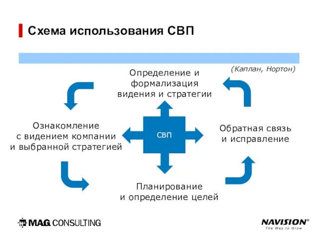 Схема использования СВП Определение и формализация видения и стратегии Ознакомление с видением