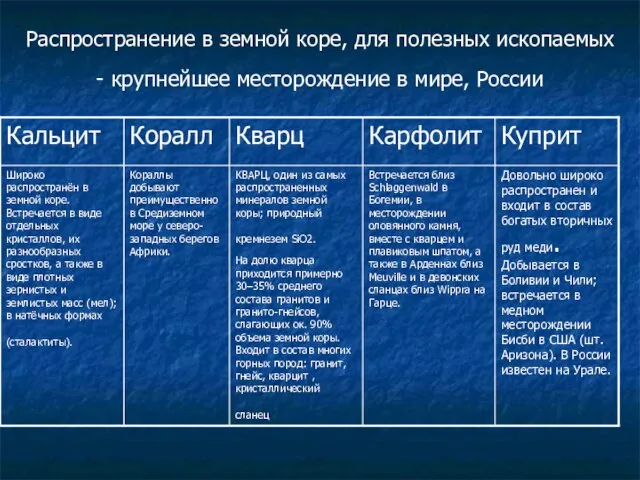 Распространение в земной коре, для полезных ископаемых - крупнейшее месторождение в мире, России