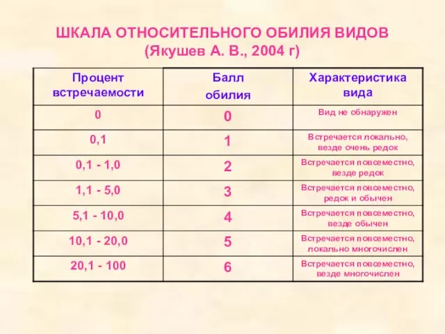 ШКАЛА ОТНОСИТЕЛЬНОГО ОБИЛИЯ ВИДОВ (Якушев А. В., 2004 г)