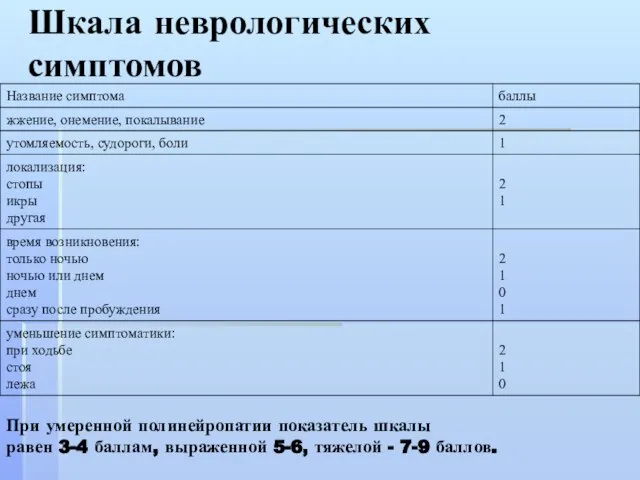 Шкала неврологических симптомов При умеренной полинейропатии показатель шкалы равен 3-4 баллам, выраженной