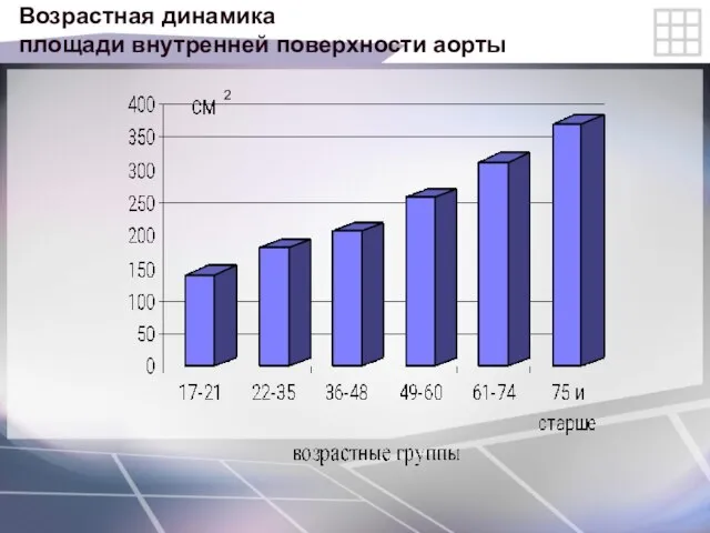 Возрастная динамика площади внутренней поверхности аорты 2