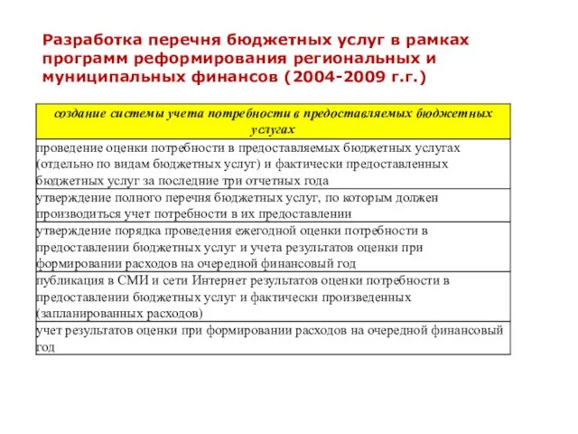 Разработка перечня бюджетных услуг в рамках программ реформирования региональных и муниципальных финансов (2004-2009 г.г.)