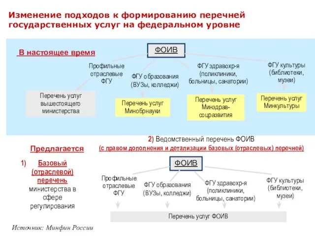 ФГУ образования (ВУЗы, колледжи) ФГУ здравохр-я (поликлиники, больницы, санатории) ФГУ культуры (библиотеки,