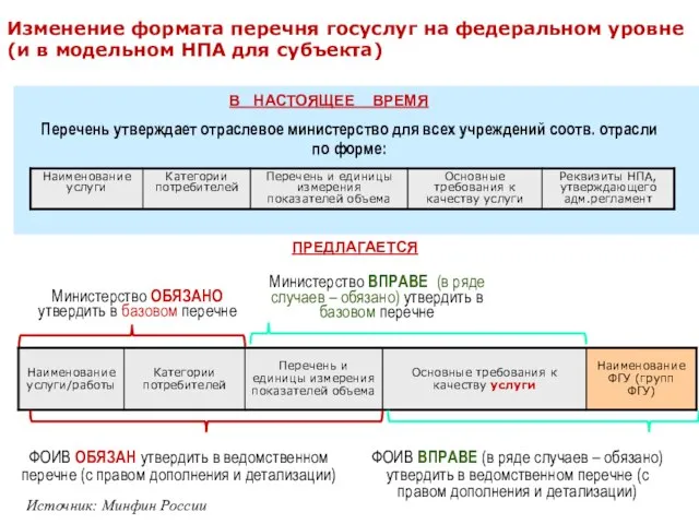 Изменение формата перечня госуслуг на федеральном уровне (и в модельном НПА для