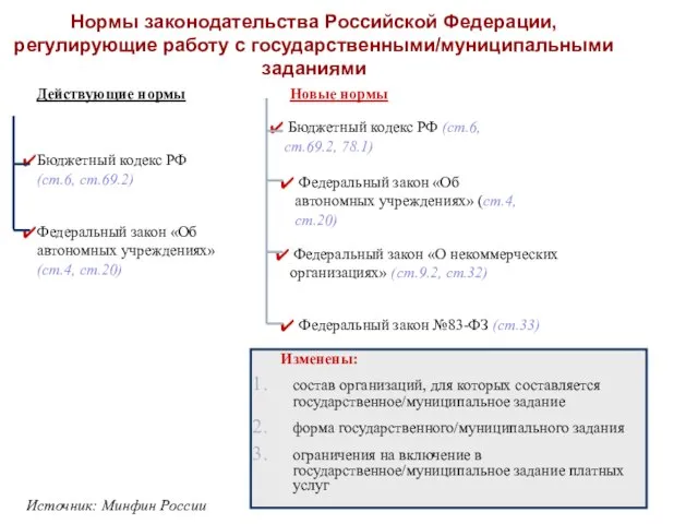 Нормы законодательства Российской Федерации, регулирующие работу с государственными/муниципальными заданиями Действующие нормы Новые
