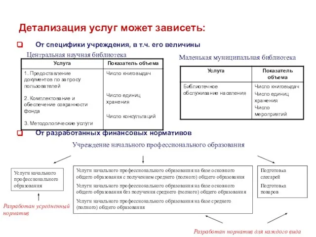 Детализация услуг может зависеть: От специфики учреждения, в т.ч. его величины От