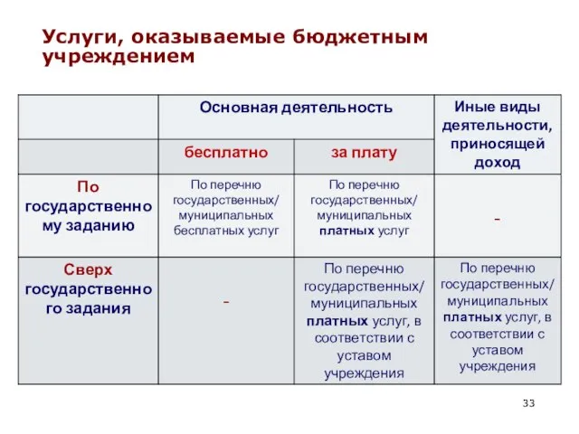 Услуги, оказываемые бюджетным учреждением