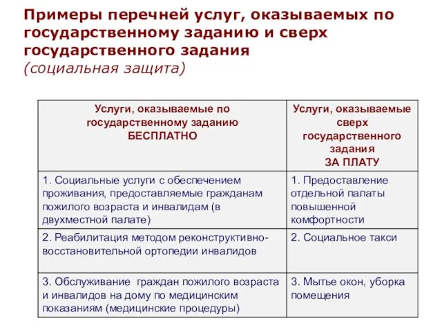 Примеры перечней услуг, оказываемых по государственному заданию и сверх государственного задания (социальная защита)