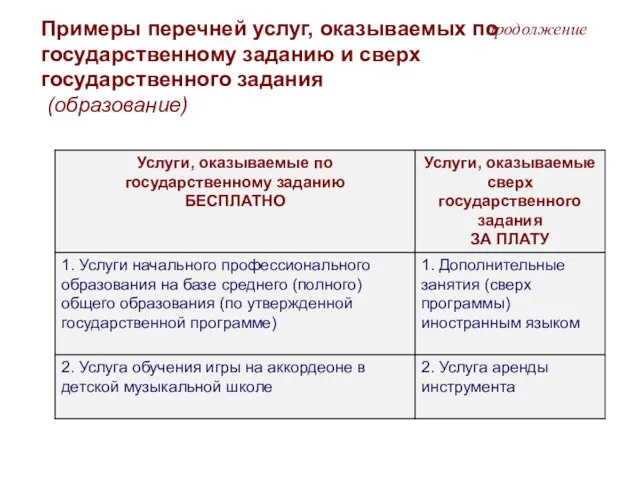 Примеры перечней услуг, оказываемых по государственному заданию и сверх государственного задания (образование) продолжение