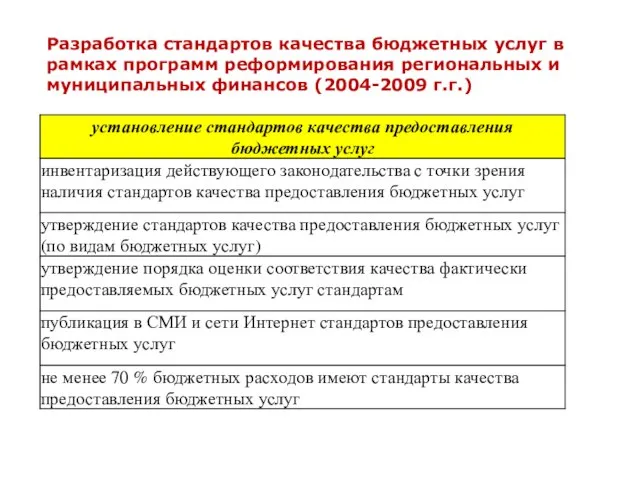 Разработка стандартов качества бюджетных услуг в рамках программ реформирования региональных и муниципальных финансов (2004-2009 г.г.)