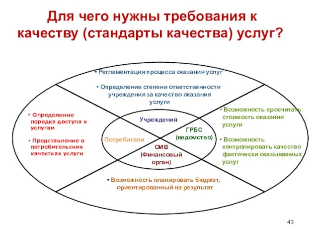 Для чего нужны требования к качеству (стандарты качества) услуг? Потребители Учреждения ГРБС