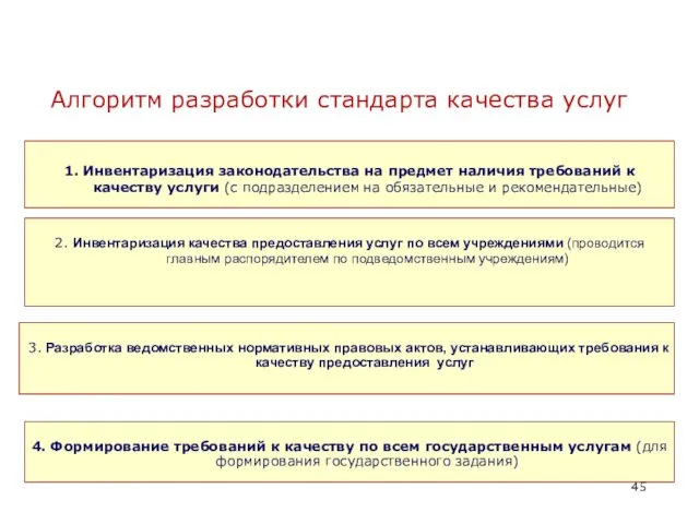 Алгоритм разработки стандарта качества услуг 2. Инвентаризация качества предоставления услуг по всем