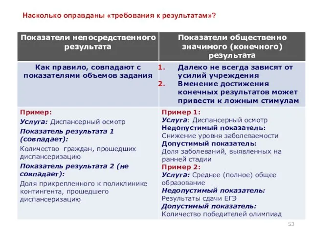 Насколько оправданы «требования к результатам»?