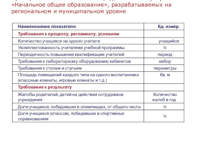 Пример показателей качества предоставления услуги «Начальное общее образование», разрабатываемых на региональном и муниципальном уровне