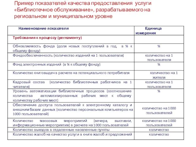 Пример показателей качества предоставления услуги «Библиотечное обслуживание», разрабатываемого на региоальном и муниципальном уровне