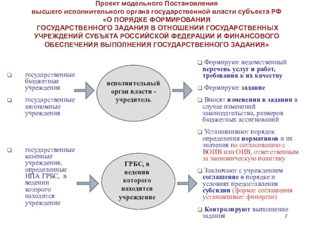 Проект модельного Постановления высшего исполнительного органа государственной власти субъекта РФ «О ПОРЯДКЕ