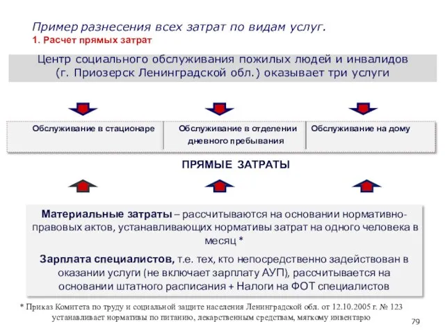 Пример разнесения всех затрат по видам услуг. 1. Расчет прямых затрат Центр