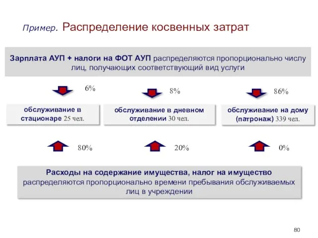 обслуживание в стационаре 25 чел. обслуживание в дневном отделении 30 чел. обслуживание