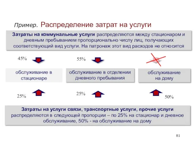 Пример. Распределение затрат на услуги Затраты на услуги связи, транспортные услуги, прочие