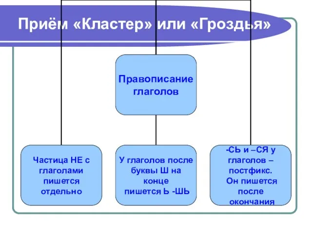 Приём «Кластер» или «Гроздья»