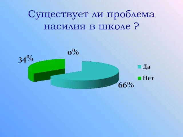 Существует ли проблема насилия в школе ?