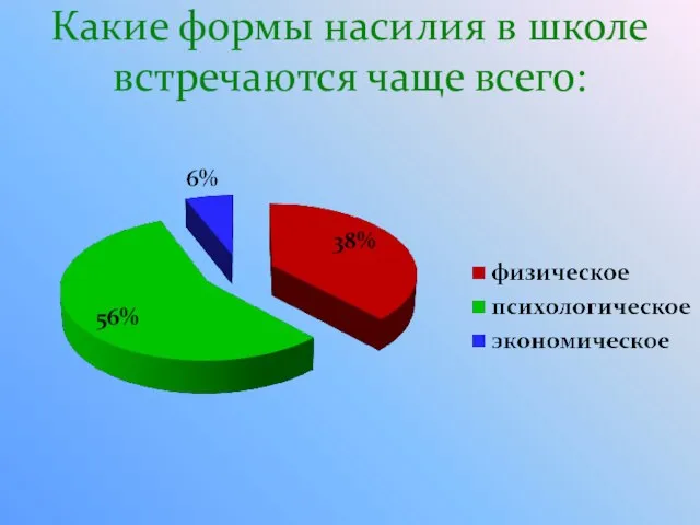 Какие формы насилия в школе встречаются чаще всего: