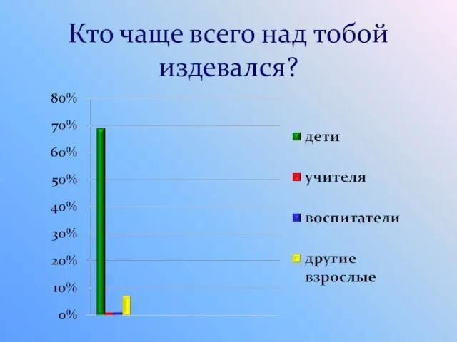 Кто чаще всего над тобой издевался?