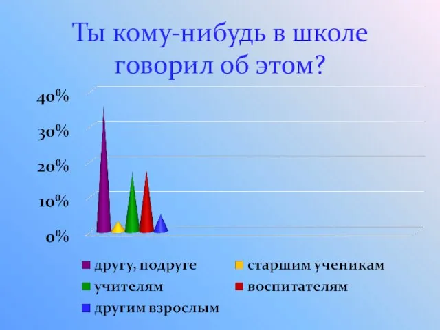 Ты кому-нибудь в школе говорил об этом?