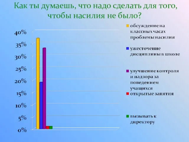 Как ты думаешь, что надо сделать для того, чтобы насилия не было?