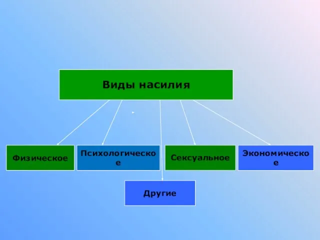 Виды насилия Физическое Психологическое Сексуальное Экономическое Другие