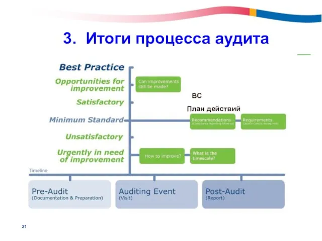 3. Итоги процесса аудита План действий ВС