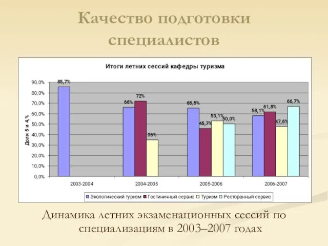 Качество подготовки специалистов Динамика летних экзаменационных сессий по специализациям в 2003–2007 годах