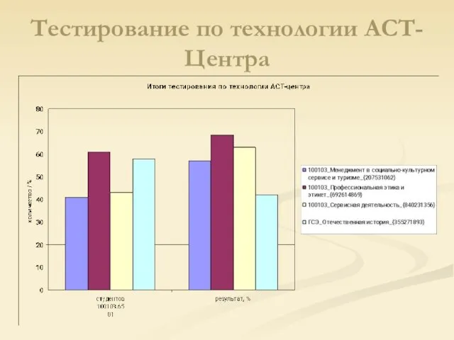 Тестирование по технологии АСТ-Центра