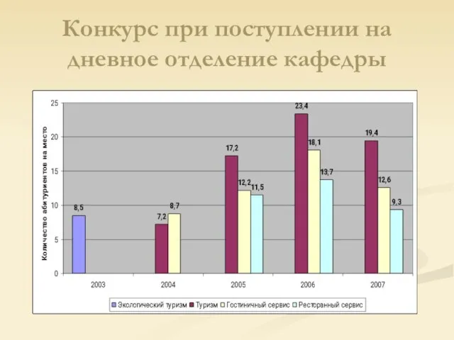 Конкурс при поступлении на дневное отделение кафедры