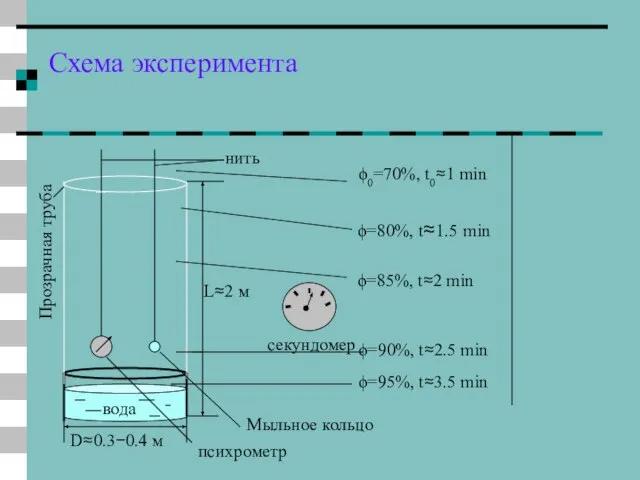 Схема эксперимента вода психрометр Мыльное кольцо L≈2 м нить Прозрачная труба ϕ0=70%,