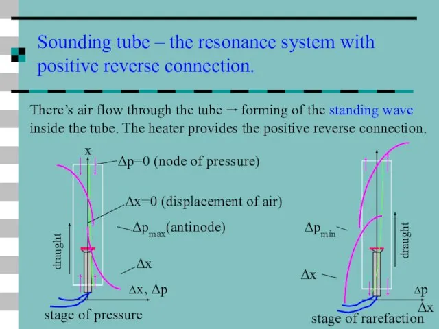 Sounding tube – the resonance system with positive reverse connection. There’s air