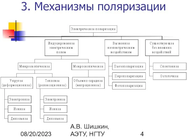 08/20/2023 А.В. Шишкин, АЭТУ, НГТУ 3. Механизмы поляризации